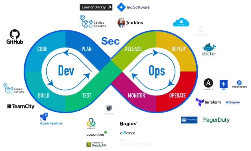 DevSecOps Culture